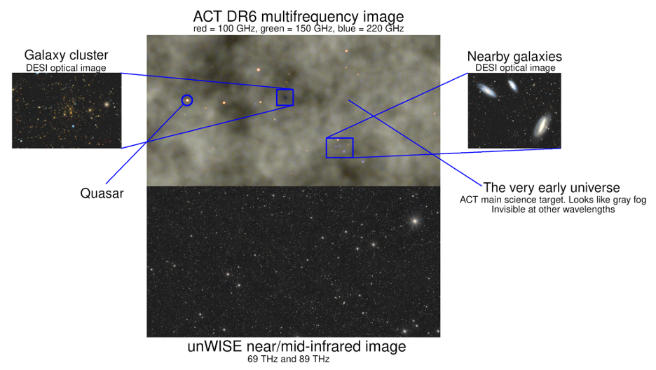 Sigurd Næss, Atacama Cosmology Telescope (ACT) DR6 multifrequency image, 2022. (Center, top)